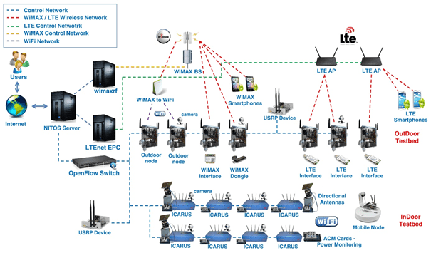 Figure 8: NITOS Facility Architecture