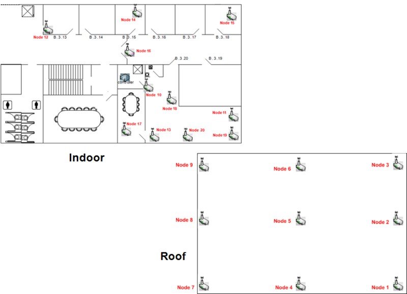 Deployment of NETMODE nodes