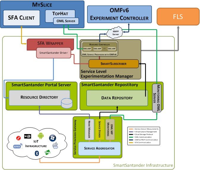 Fed4FIRE - Smart Santander integration